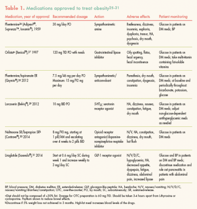 Assessment and management of patients with obesity