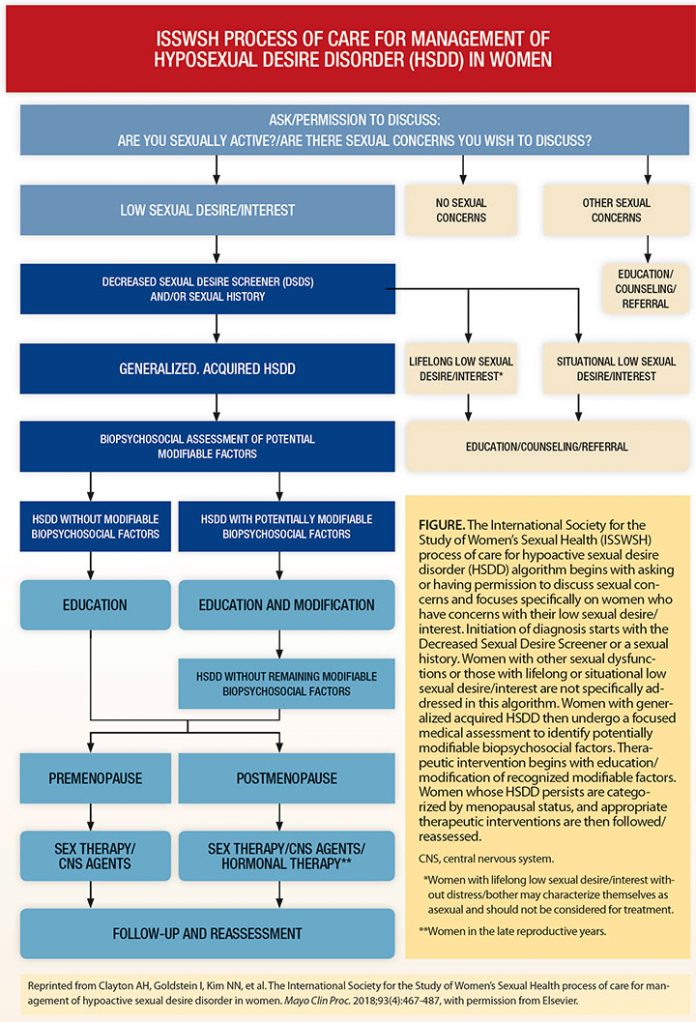 Implementation of the HSDD process of care into clinical practice