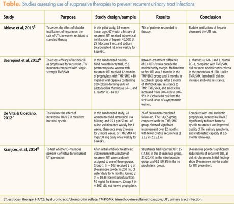 Suppressive therapies to prevent recurrent urinary tract infections