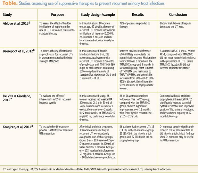 Suppressive Therapies To Prevent Recurrent Urinary Tract Infections