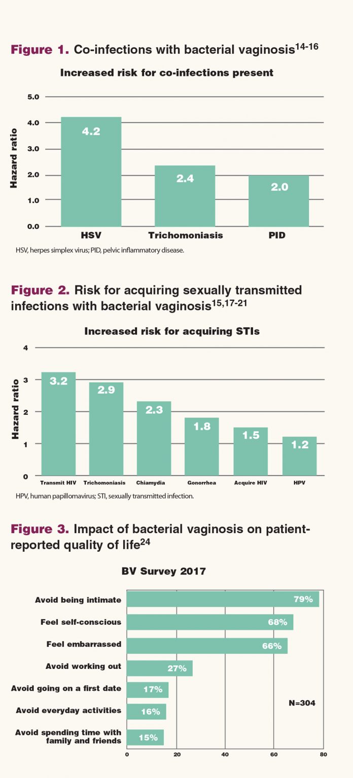 Focus On Sexual Health Bacterial Vaginosis Impact Of Sexual Activity Implications For Sexual 4018