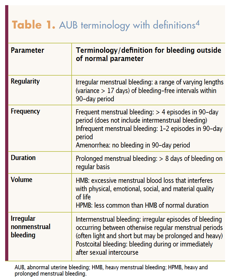 Abnormal Uterine Bleeding In Reproductive-aged Women Utilizing The PALM ...