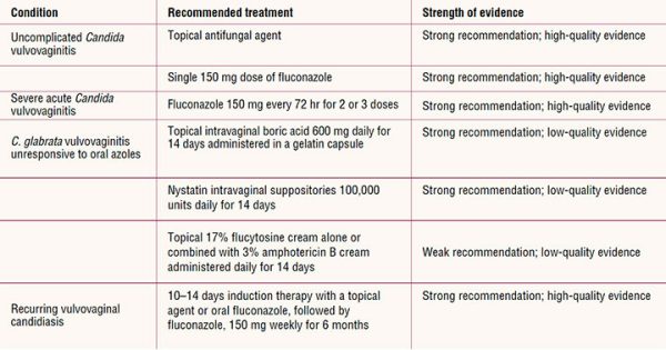 An Update on Vulvovaginal Candidiasis - Women's Healthcare