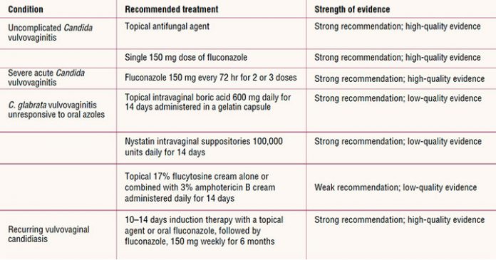 An Update on Vulvovaginal Candidiasis - Women's Healthcare