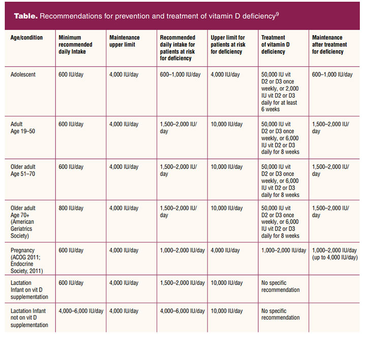 Assessment and Management of Vitamin D Deficiency Women's Healthcare