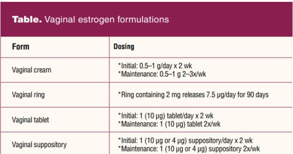 Vaginal Estrogen: An Option to be Considered for Postmenopausal Women ...