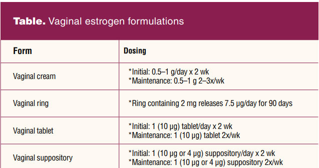 Vaginal Estrogen An Option To Be Considered For Postmenopausal Women Women S Healthcare