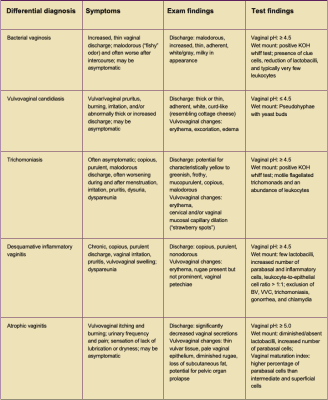 Desquamative inflammatory vaginitis - Women's Healthcare