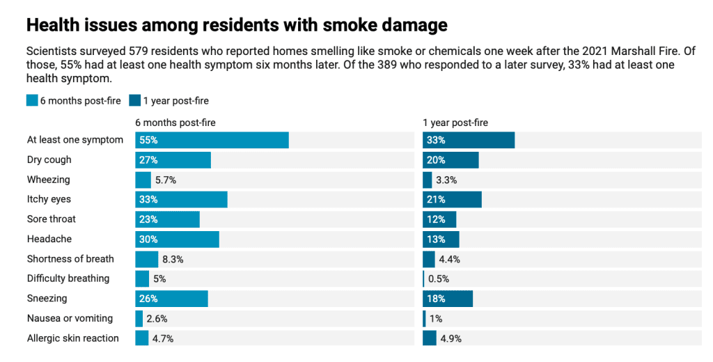 Wildfire smoke's health risks reported