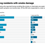 Wildfire smoke's health risks reported