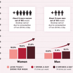 Somewhat strikingly, breast cancer carries a large portion of this risk – making it particularly worrisome in the face of increased alcohol use among women.