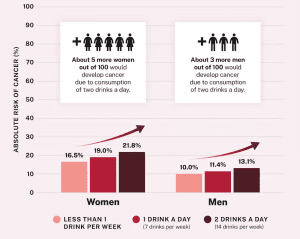 Somewhat strikingly, breast cancer carries a large portion of this risk – making it particularly worrisome in the face of increased alcohol use among women.