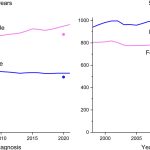 cancer incidence rate chart