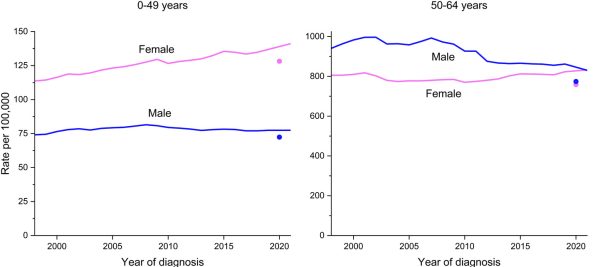 cancer incidence rate chart