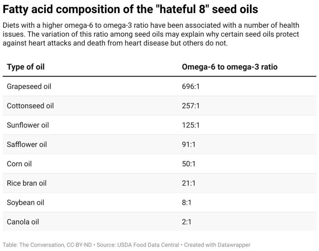 Fatty acids in seed oils