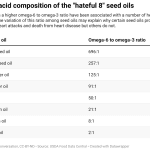 Fatty acids in seed oils